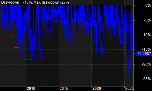 NQLongShort underwater equity chart